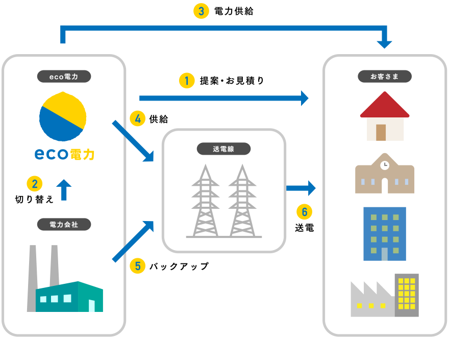eco電力の電気供給の流れ