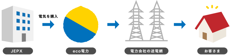 eco電力の電気供給の流れ