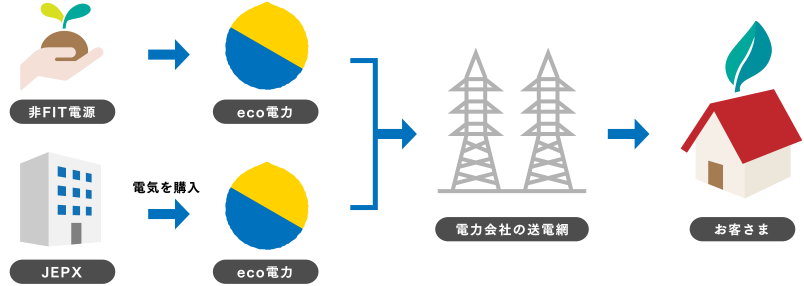 eco電力の電気供給の流れ