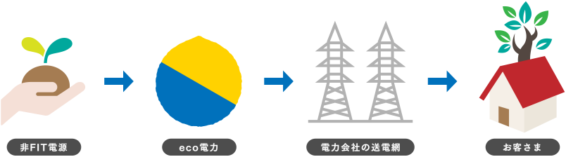 eco電力の電気供給の流れ