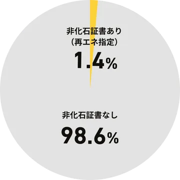 非化石証書使用状況