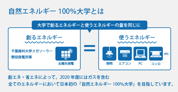 日本初、電力での「自然エネルギー100%大学」