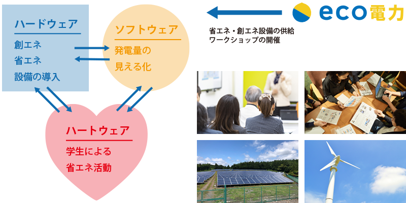 自然再生可能エネルギー100%構築のイメージ