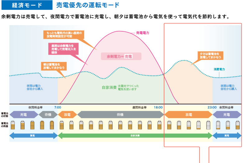 売電優先の運転モード