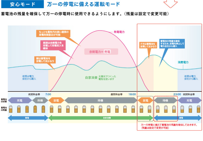 万一の停電に備える運転モード