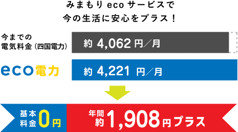 みまもりecoサービスで今の生活に安心をプラス!