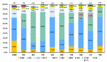 日本のエネルギー事情は化石燃料に頼っている現状